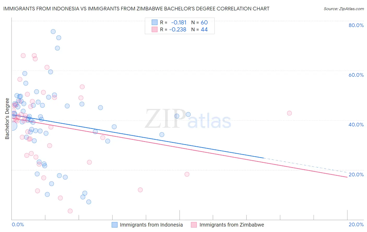 Immigrants from Indonesia vs Immigrants from Zimbabwe Bachelor's Degree