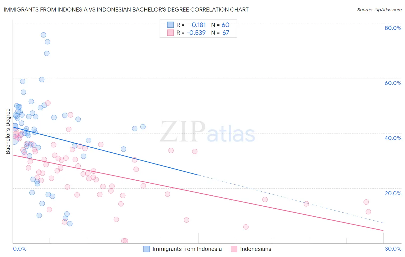 Immigrants from Indonesia vs Indonesian Bachelor's Degree