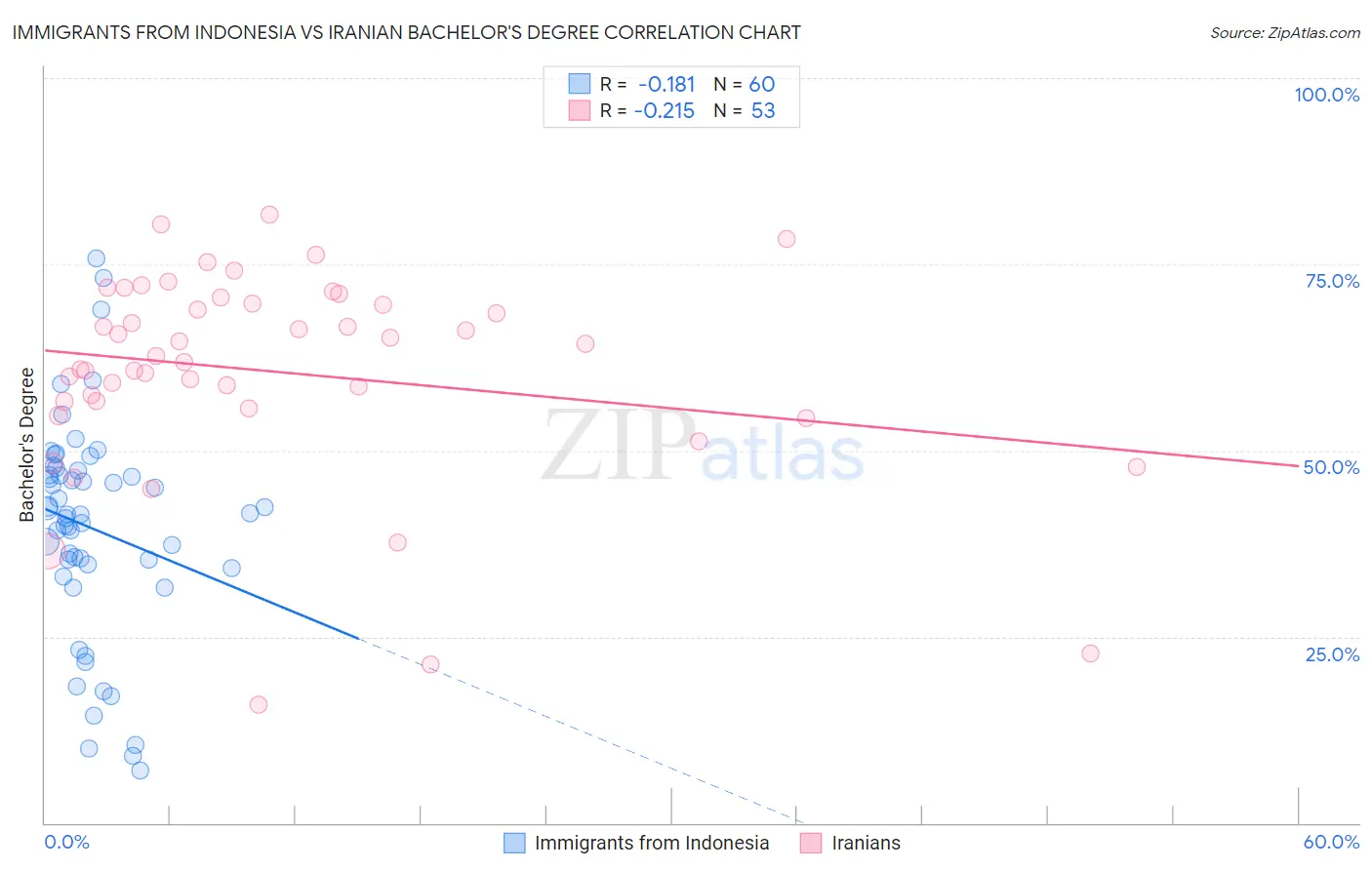 Immigrants from Indonesia vs Iranian Bachelor's Degree