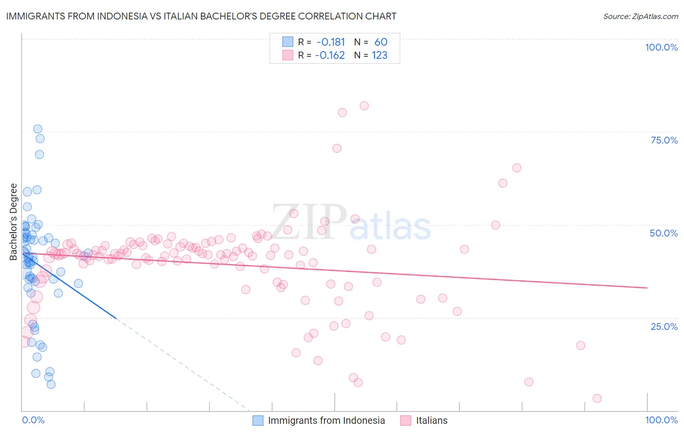 Immigrants from Indonesia vs Italian Bachelor's Degree
