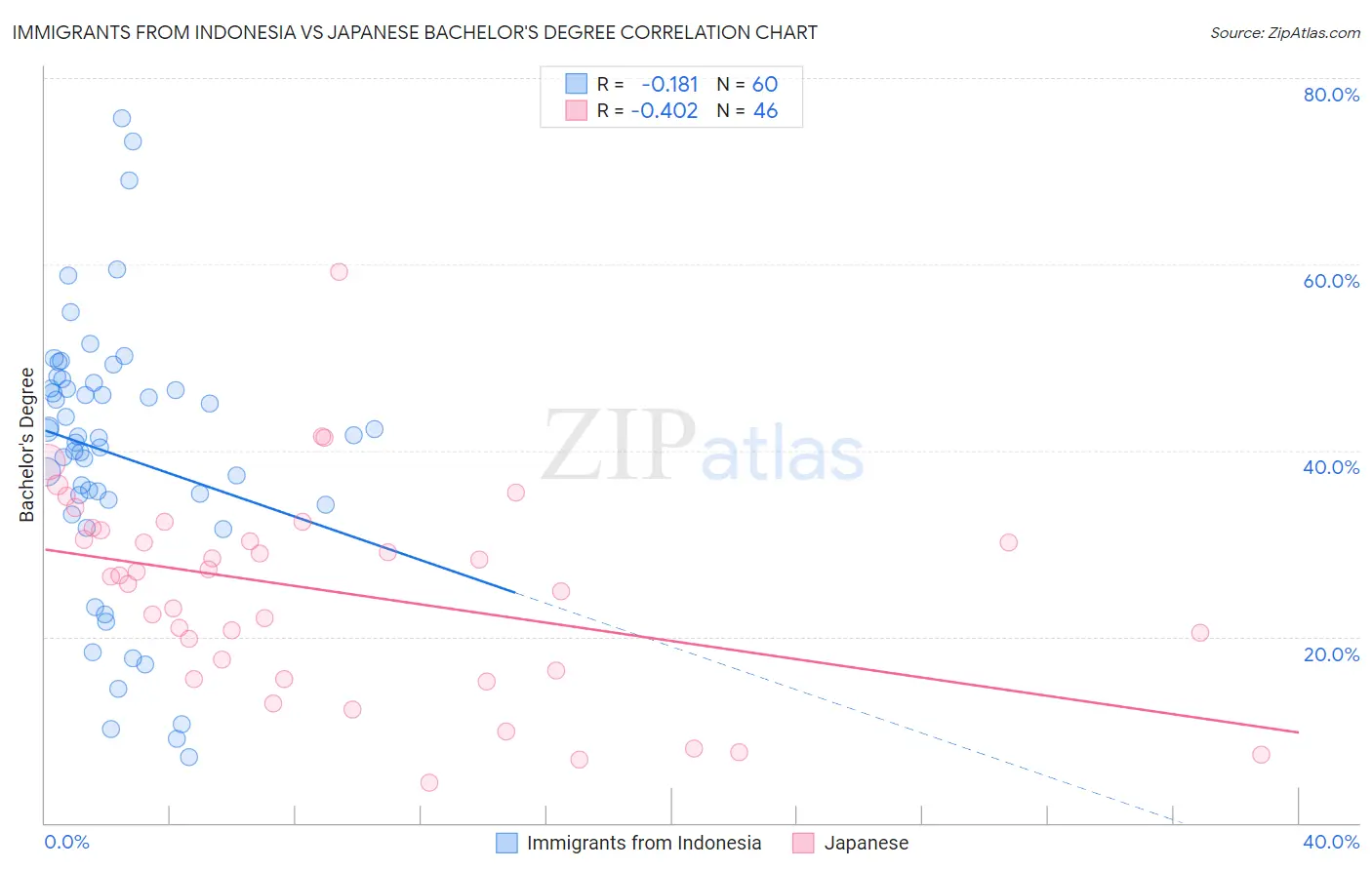 Immigrants from Indonesia vs Japanese Bachelor's Degree