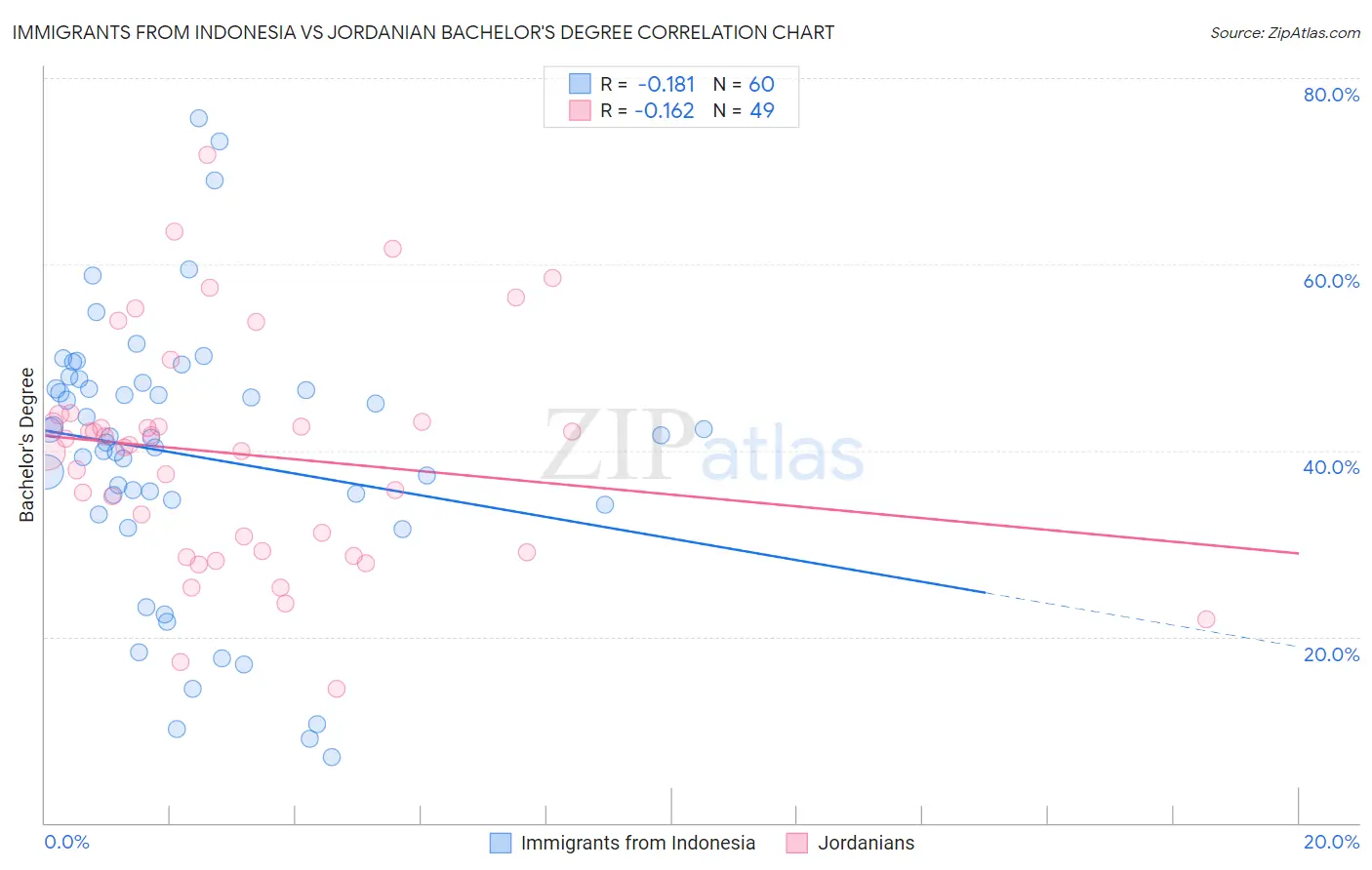 Immigrants from Indonesia vs Jordanian Bachelor's Degree
