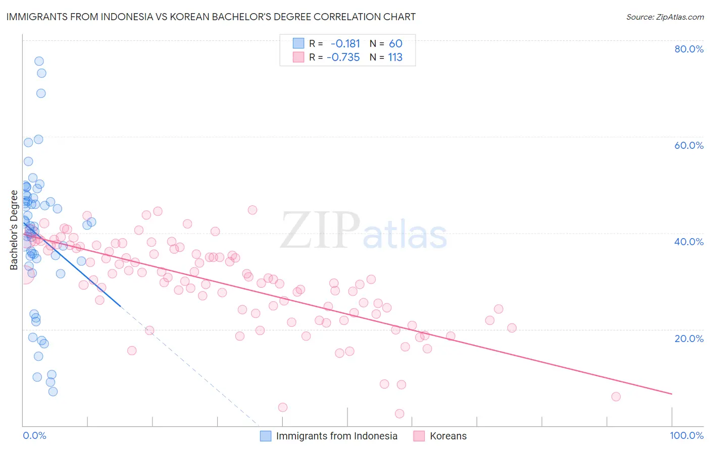 Immigrants from Indonesia vs Korean Bachelor's Degree