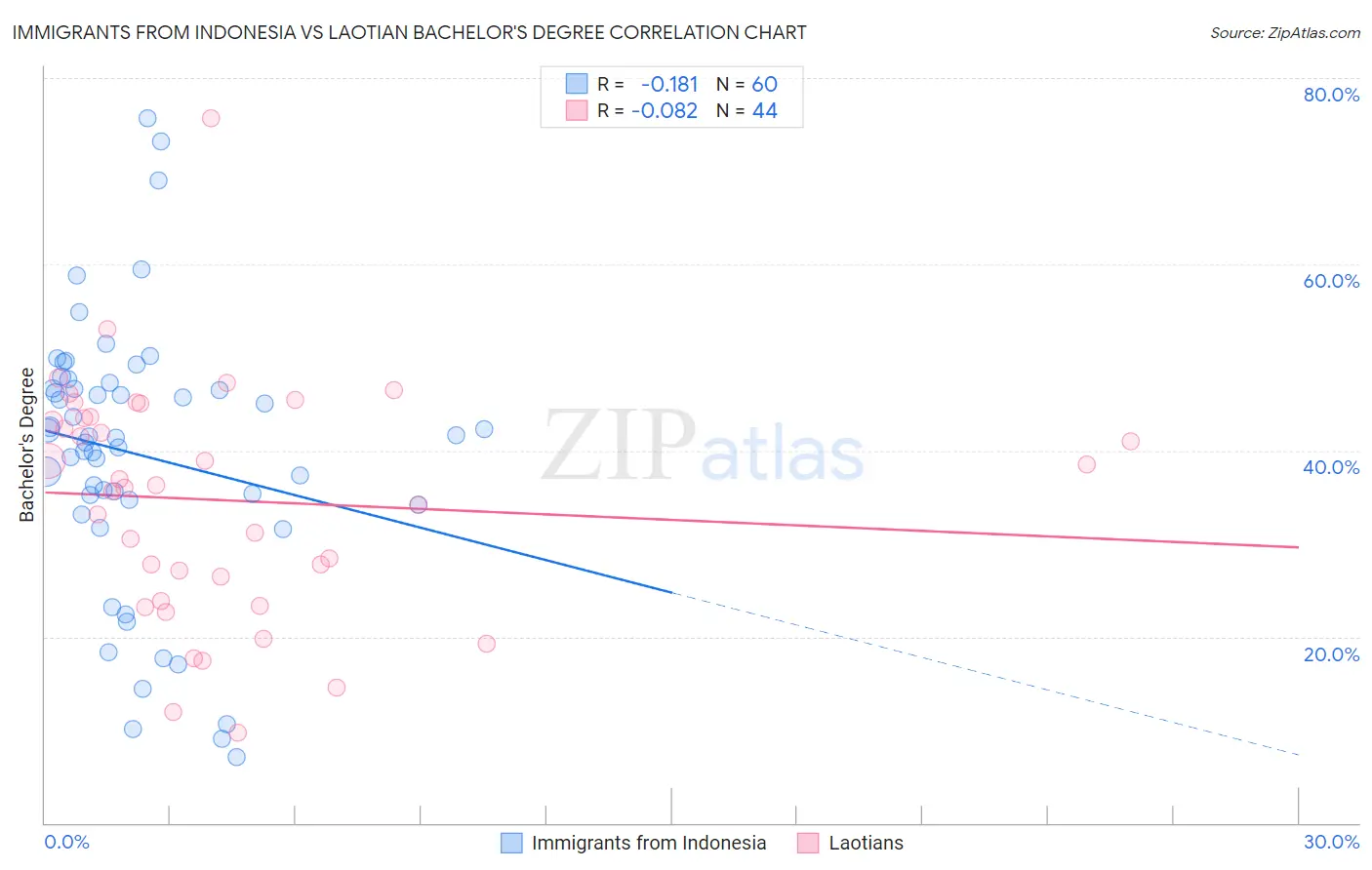 Immigrants from Indonesia vs Laotian Bachelor's Degree