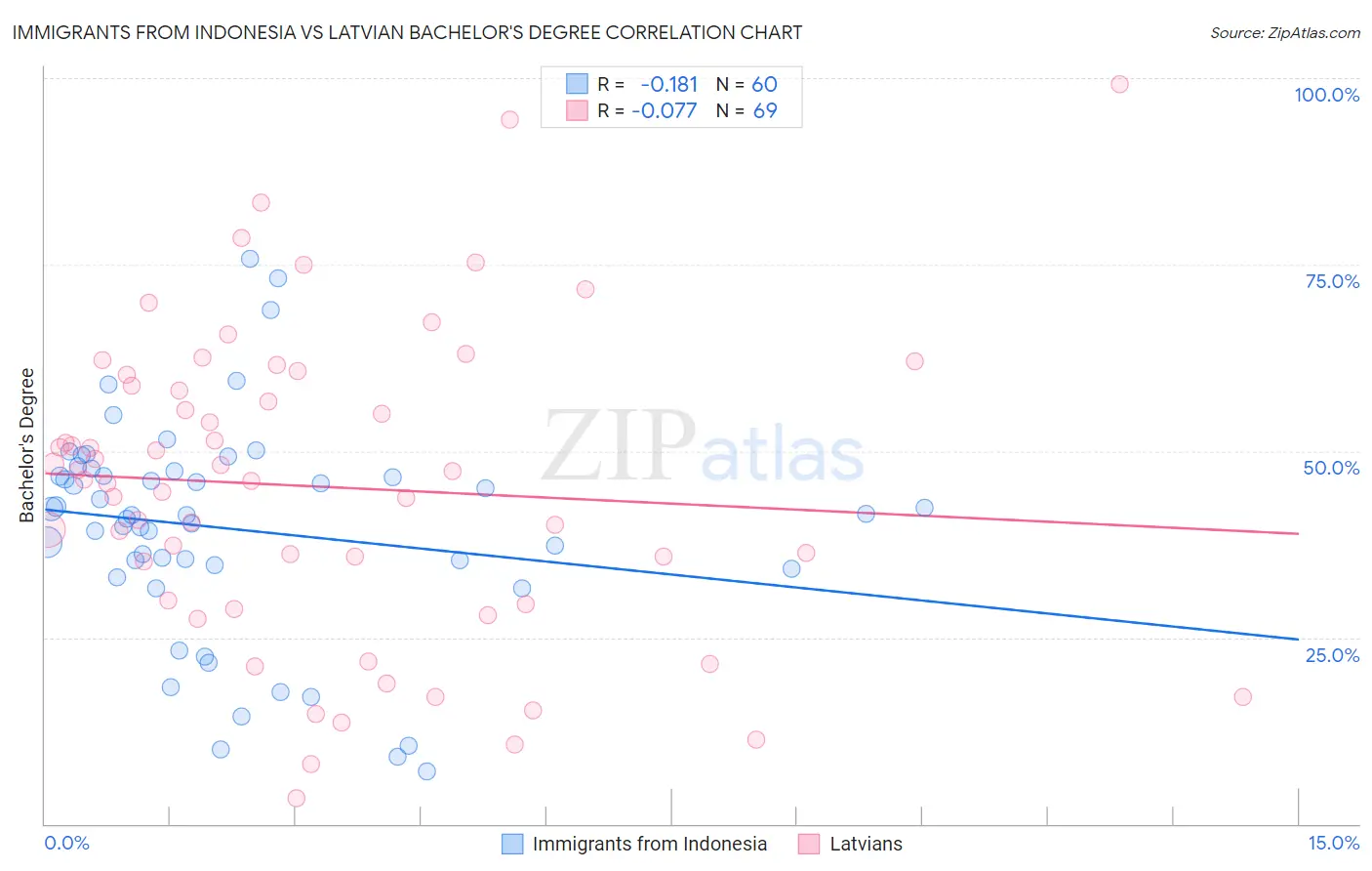 Immigrants from Indonesia vs Latvian Bachelor's Degree