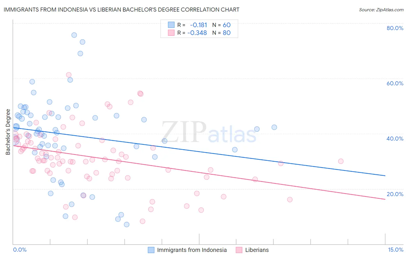 Immigrants from Indonesia vs Liberian Bachelor's Degree
