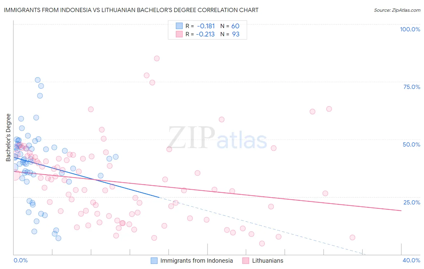 Immigrants from Indonesia vs Lithuanian Bachelor's Degree