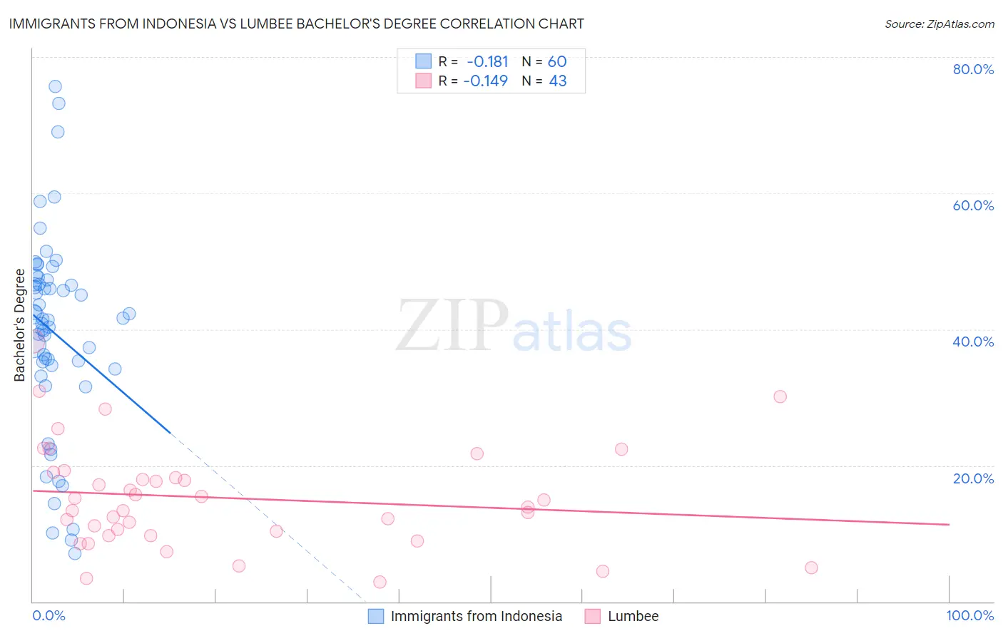 Immigrants from Indonesia vs Lumbee Bachelor's Degree