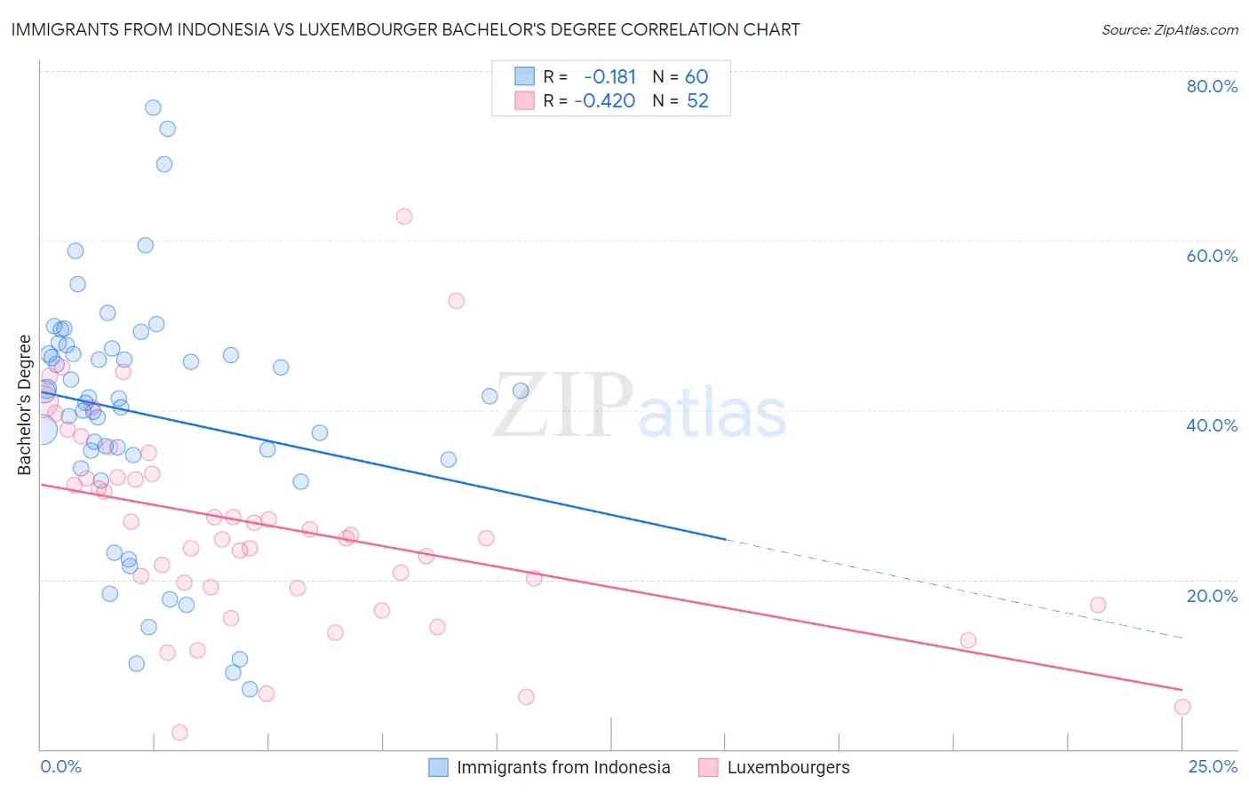 Immigrants from Indonesia vs Luxembourger Bachelor's Degree
