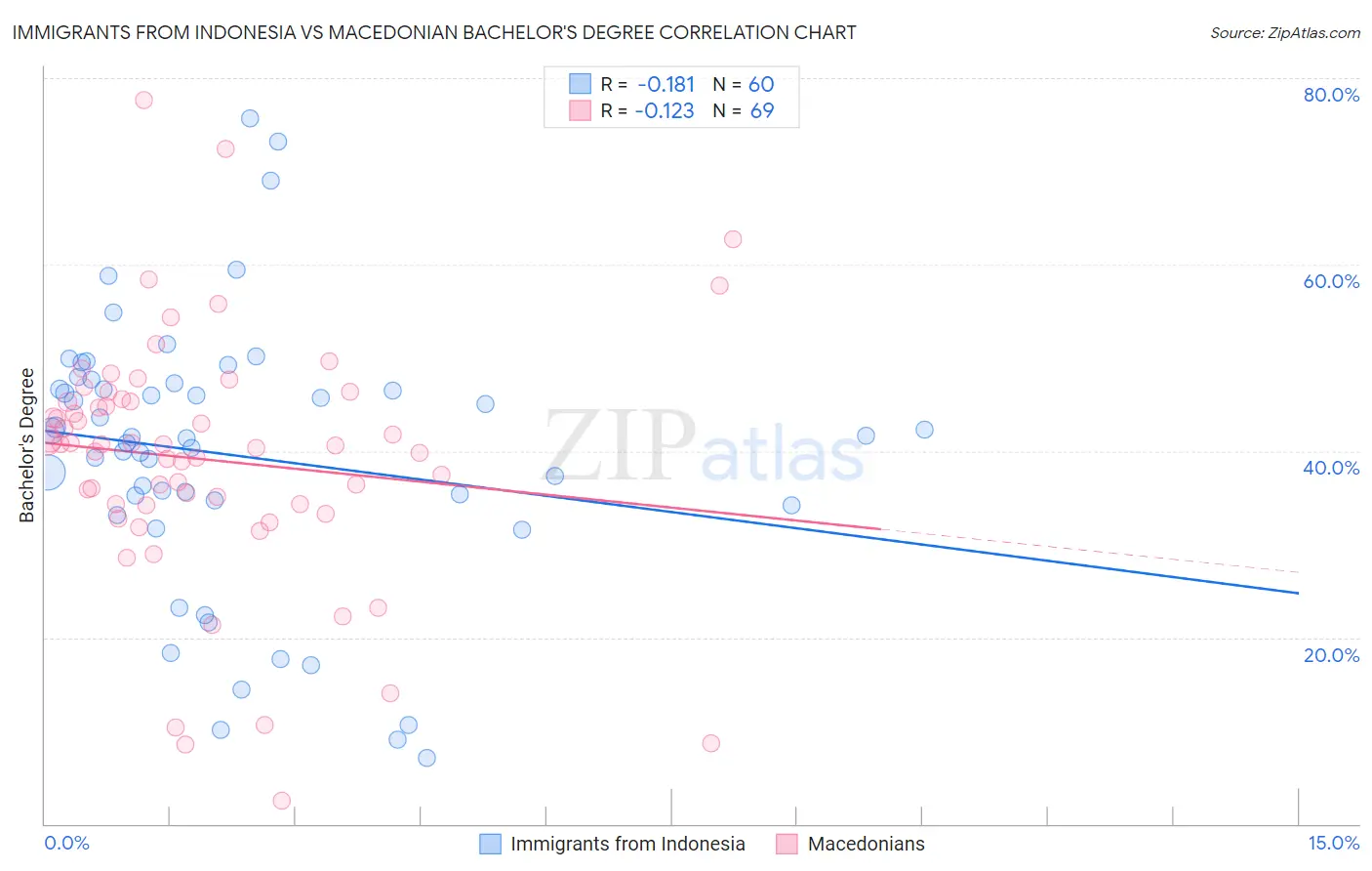 Immigrants from Indonesia vs Macedonian Bachelor's Degree