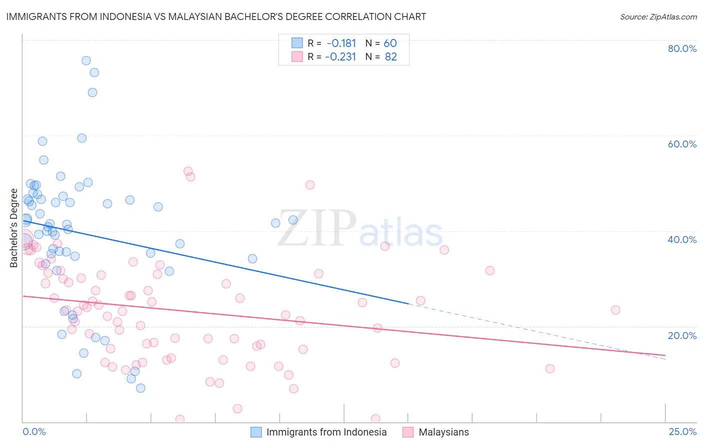 Immigrants from Indonesia vs Malaysian Bachelor's Degree