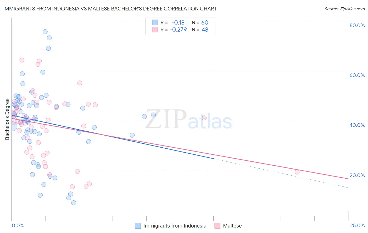 Immigrants from Indonesia vs Maltese Bachelor's Degree