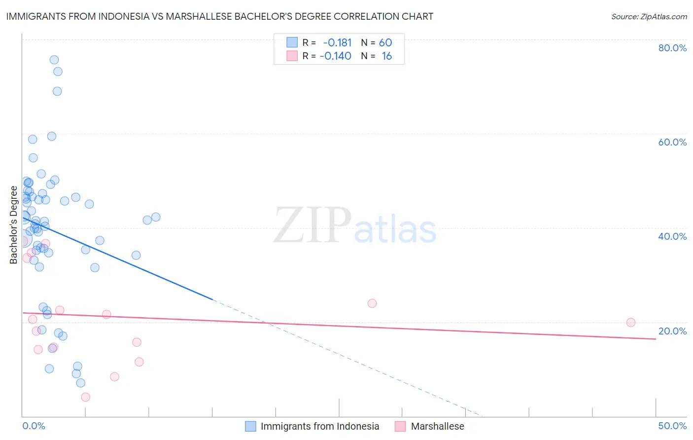 Immigrants from Indonesia vs Marshallese Bachelor's Degree
