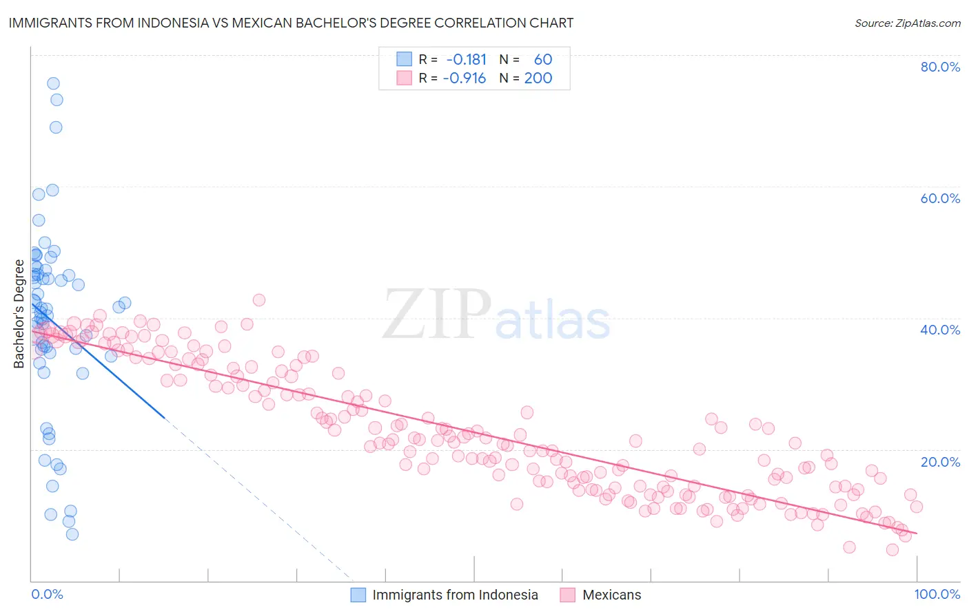 Immigrants from Indonesia vs Mexican Bachelor's Degree