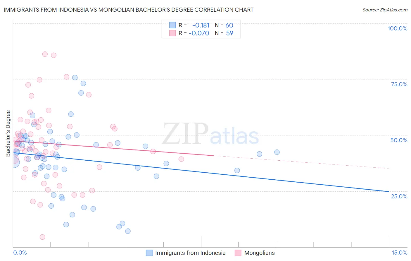 Immigrants from Indonesia vs Mongolian Bachelor's Degree