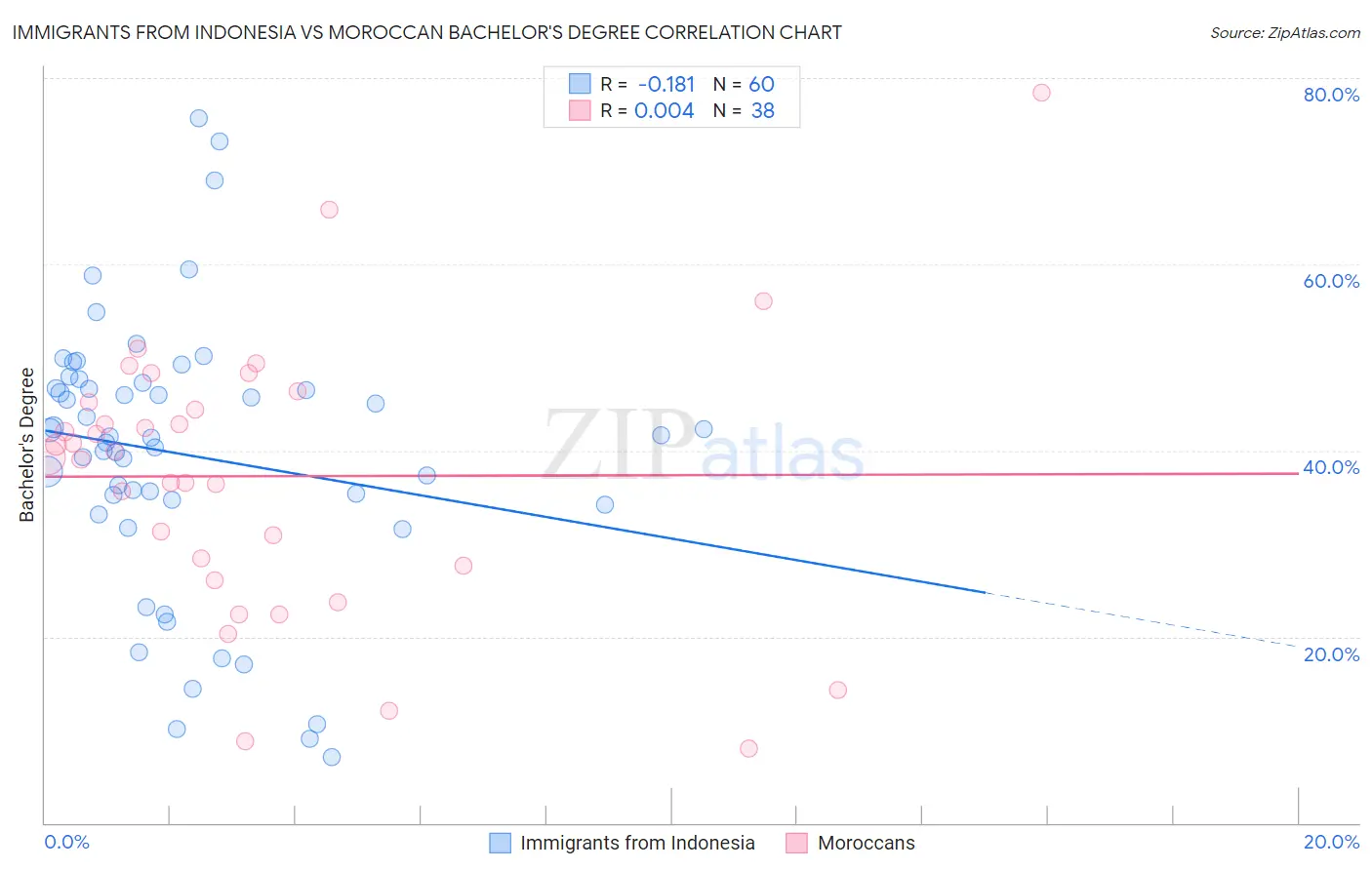 Immigrants from Indonesia vs Moroccan Bachelor's Degree