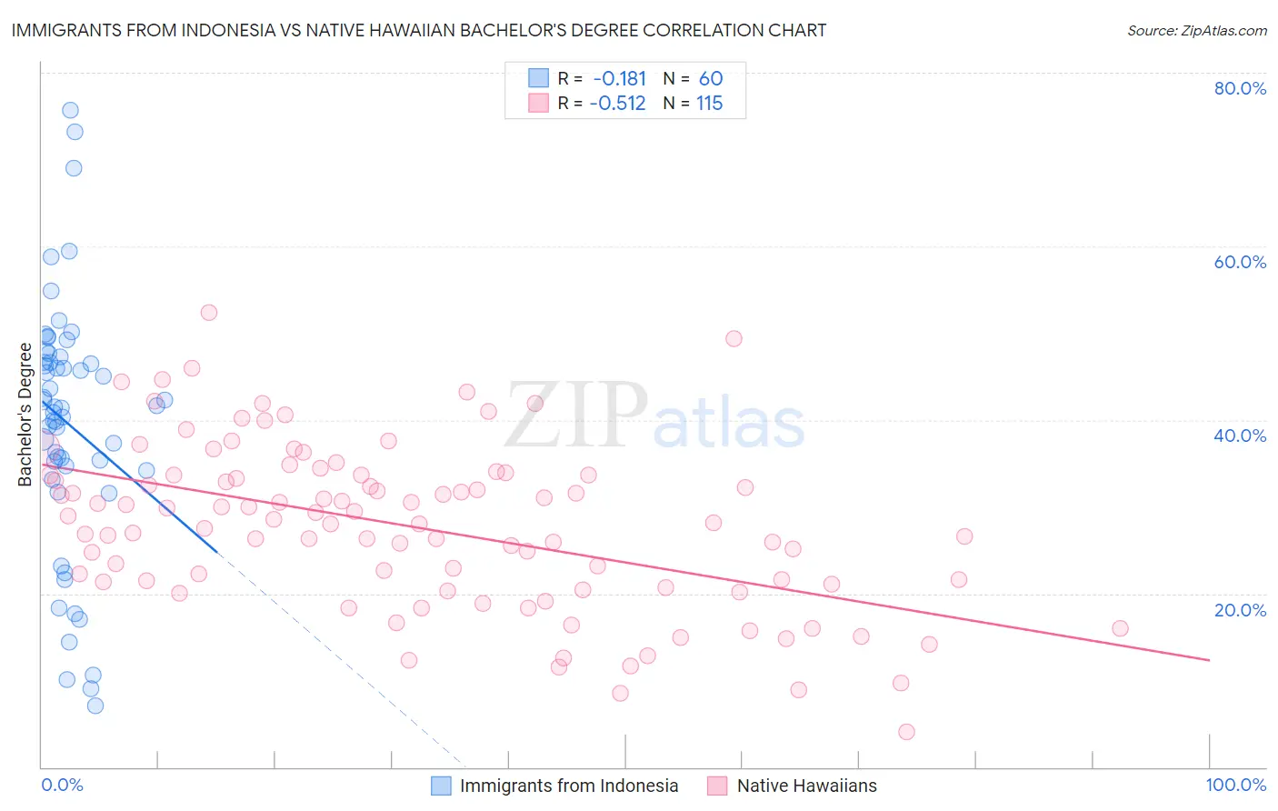 Immigrants from Indonesia vs Native Hawaiian Bachelor's Degree