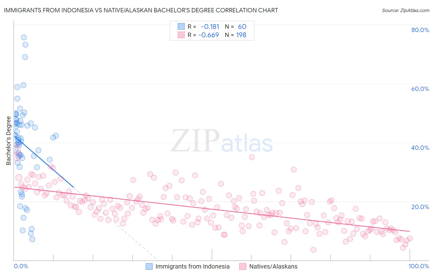 Immigrants from Indonesia vs Native/Alaskan Bachelor's Degree