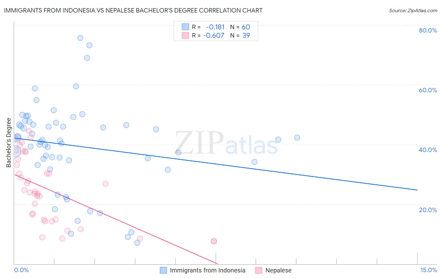 Immigrants from Indonesia vs Nepalese Bachelor's Degree