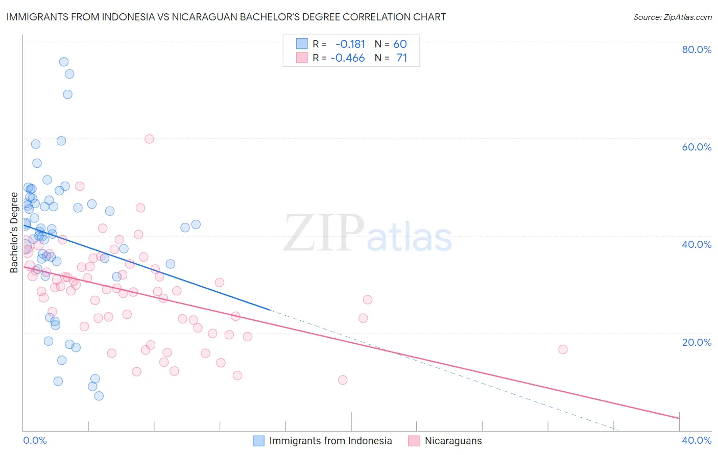 Immigrants from Indonesia vs Nicaraguan Bachelor's Degree