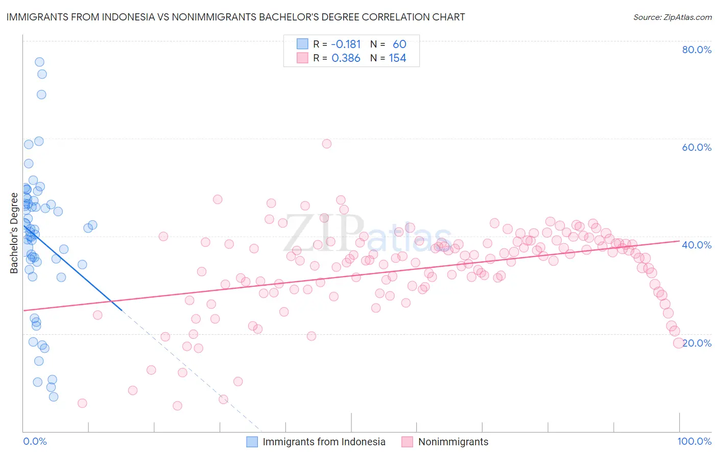 Immigrants from Indonesia vs Nonimmigrants Bachelor's Degree