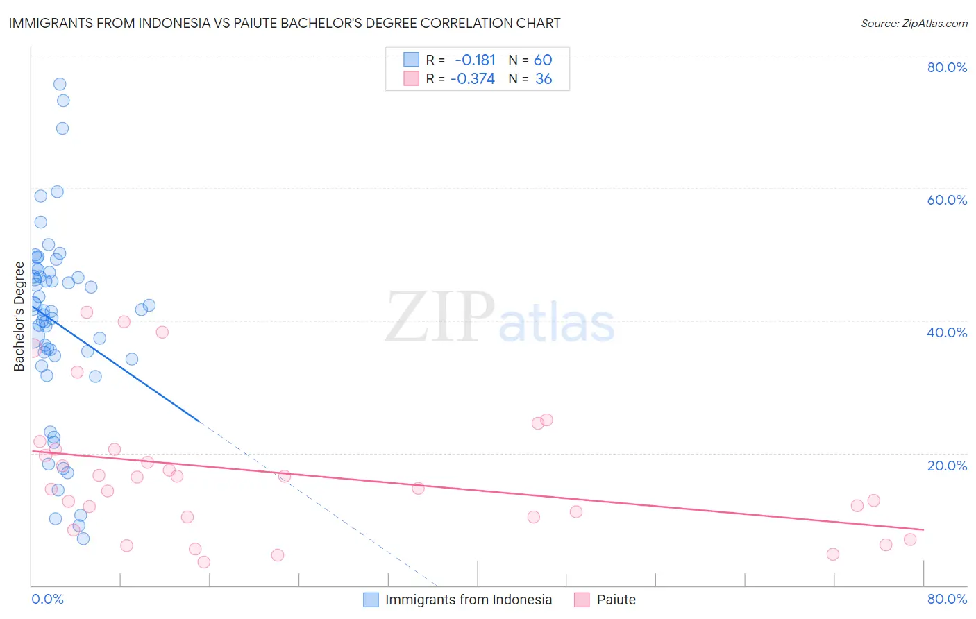 Immigrants from Indonesia vs Paiute Bachelor's Degree