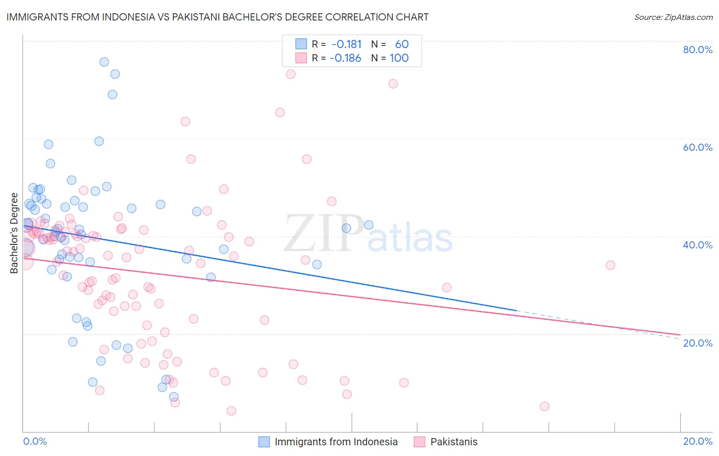 Immigrants from Indonesia vs Pakistani Bachelor's Degree