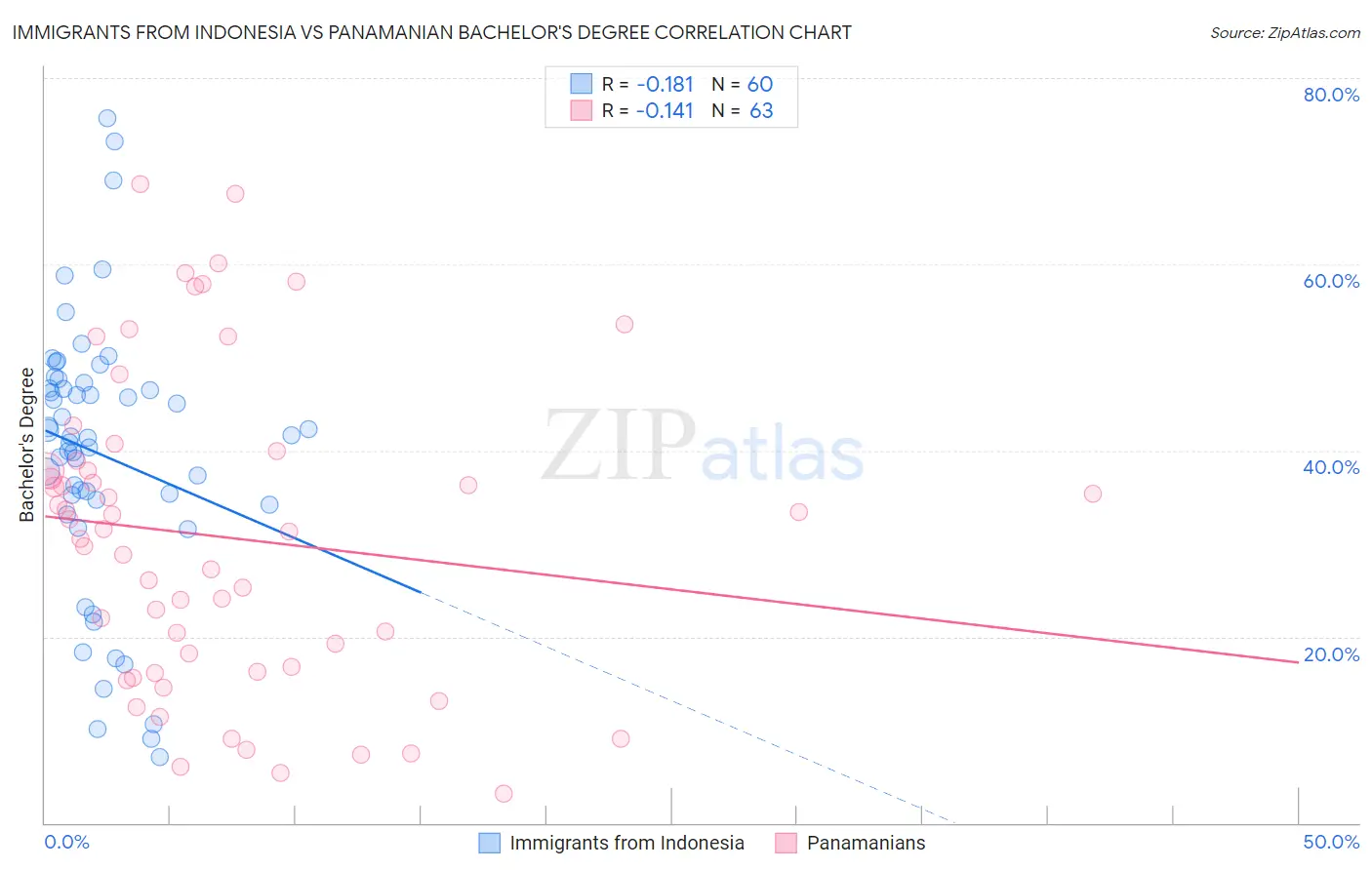 Immigrants from Indonesia vs Panamanian Bachelor's Degree