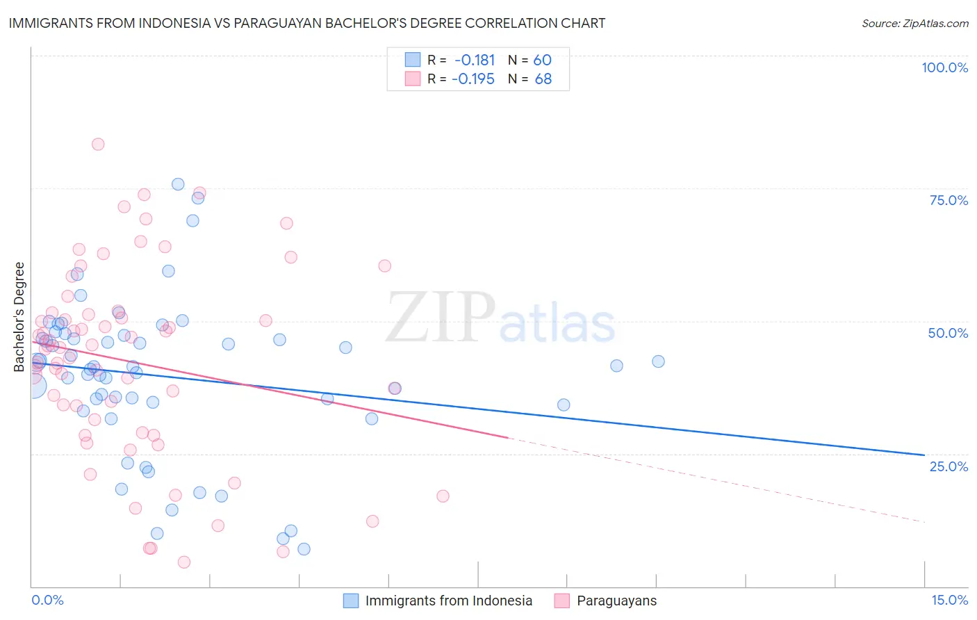 Immigrants from Indonesia vs Paraguayan Bachelor's Degree
