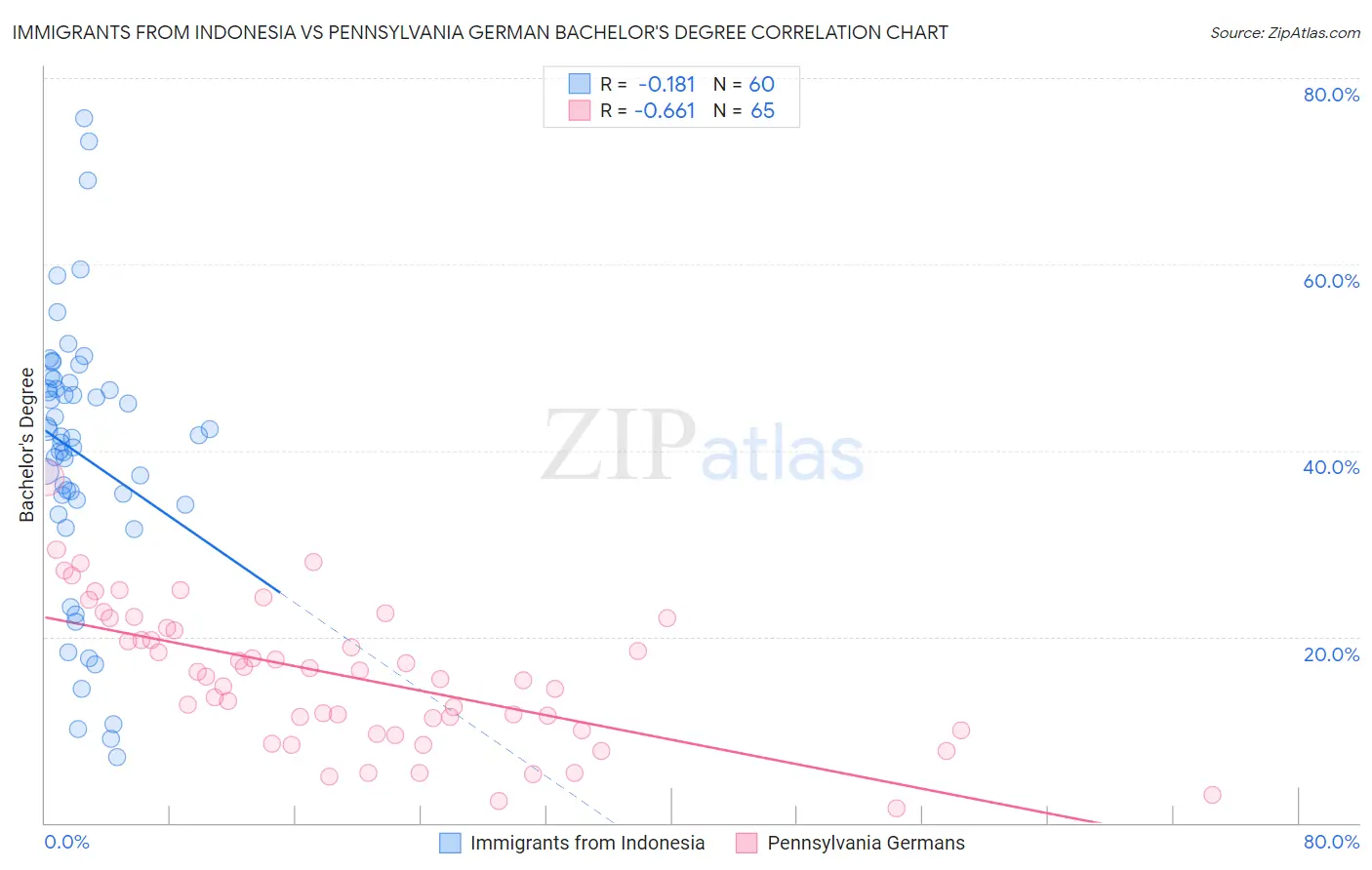 Immigrants from Indonesia vs Pennsylvania German Bachelor's Degree
