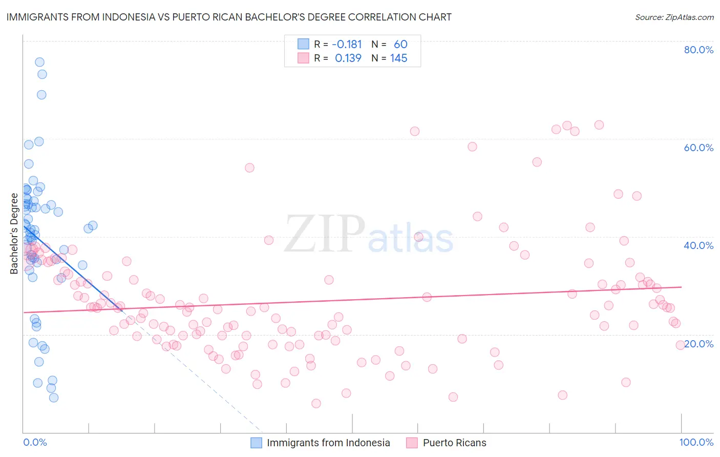 Immigrants from Indonesia vs Puerto Rican Bachelor's Degree