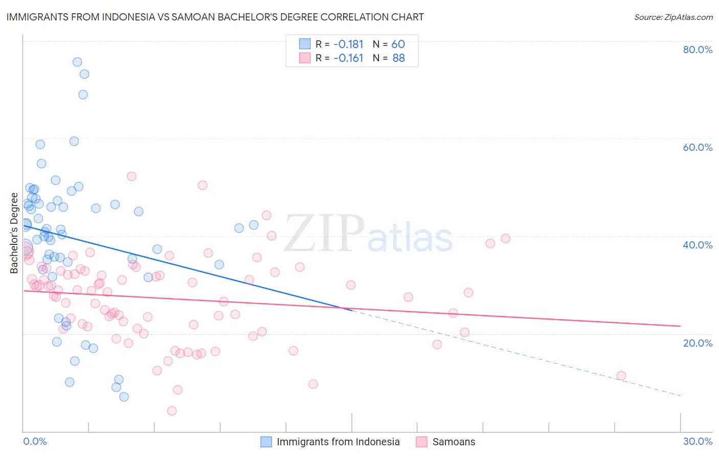 Immigrants from Indonesia vs Samoan Bachelor's Degree