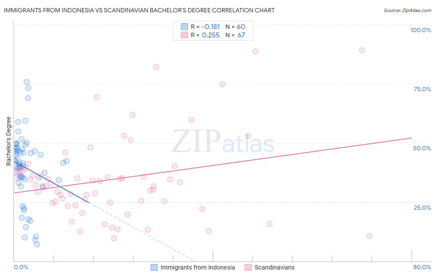 Immigrants from Indonesia vs Scandinavian Bachelor's Degree