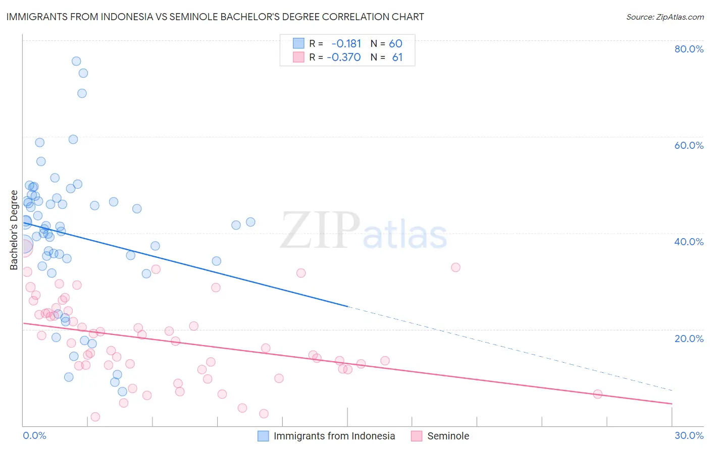 Immigrants from Indonesia vs Seminole Bachelor's Degree
