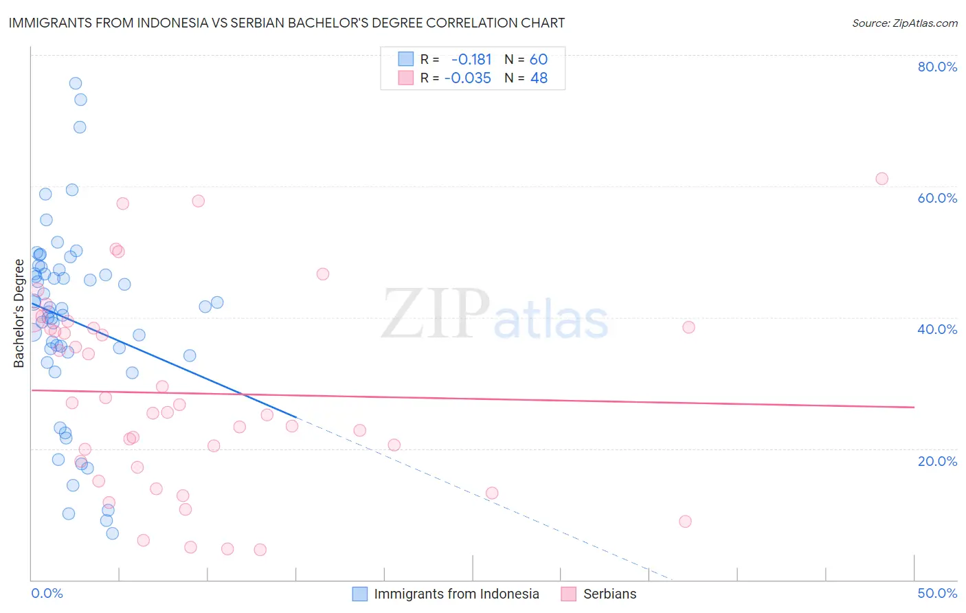 Immigrants from Indonesia vs Serbian Bachelor's Degree