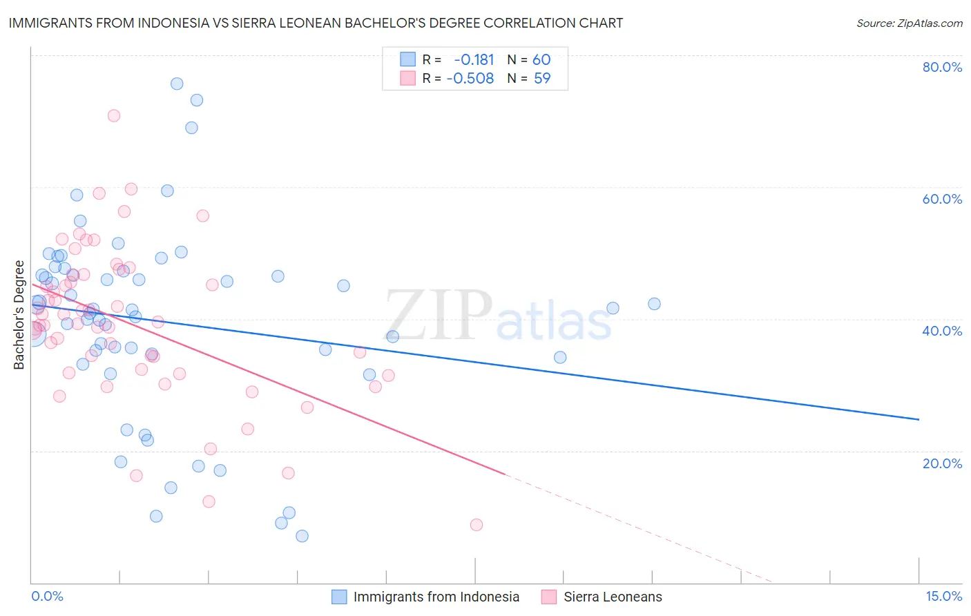 Immigrants from Indonesia vs Sierra Leonean Bachelor's Degree