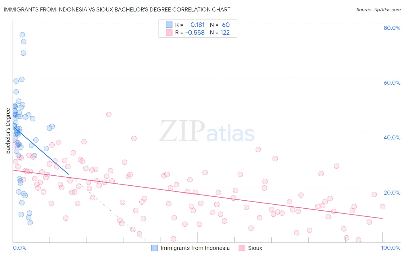 Immigrants from Indonesia vs Sioux Bachelor's Degree