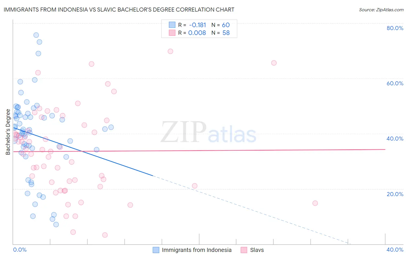 Immigrants from Indonesia vs Slavic Bachelor's Degree