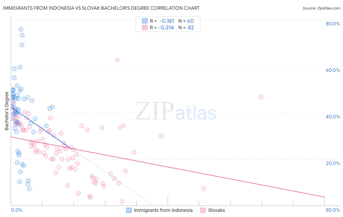 Immigrants from Indonesia vs Slovak Bachelor's Degree