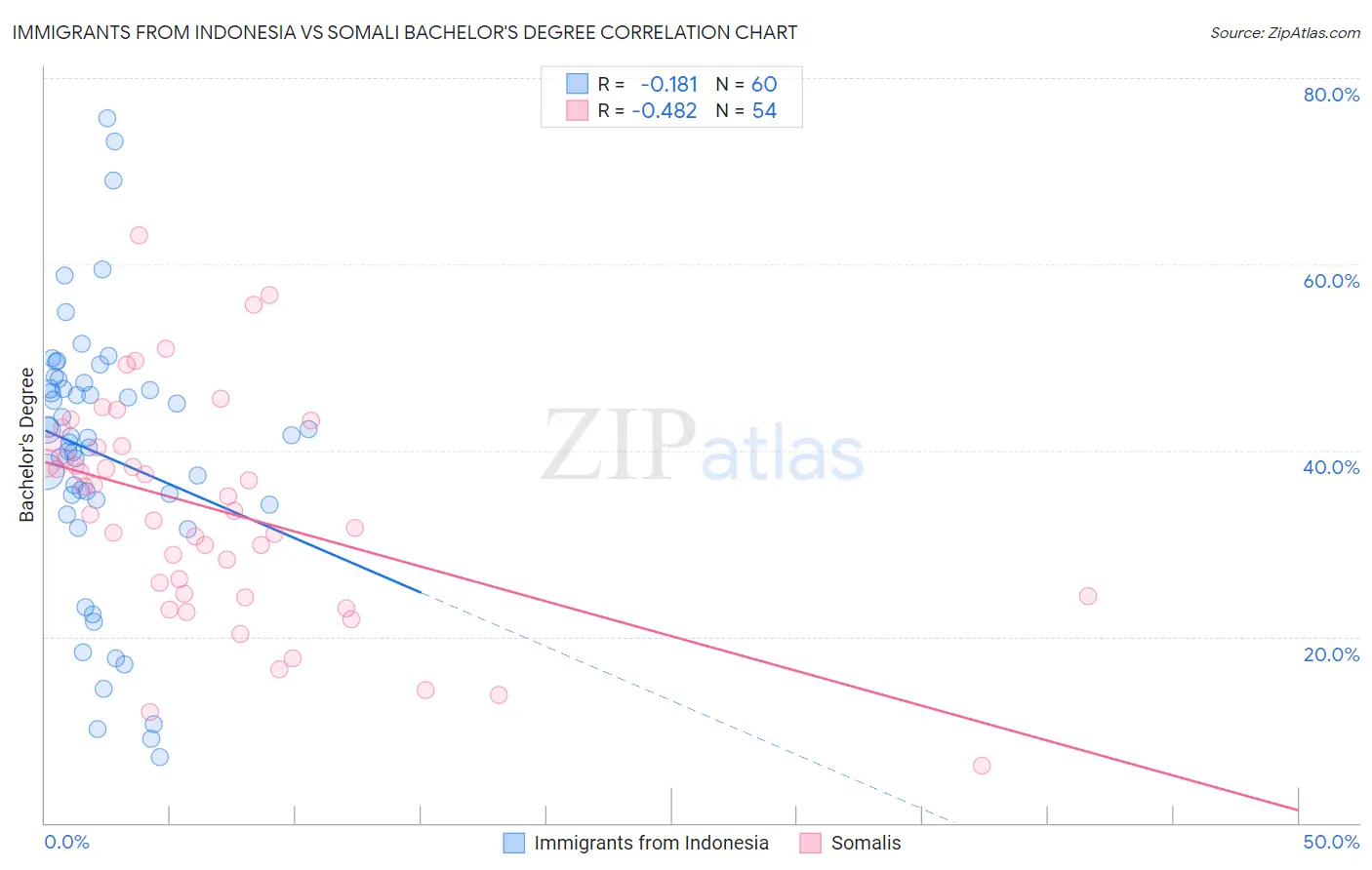 Immigrants from Indonesia vs Somali Bachelor's Degree