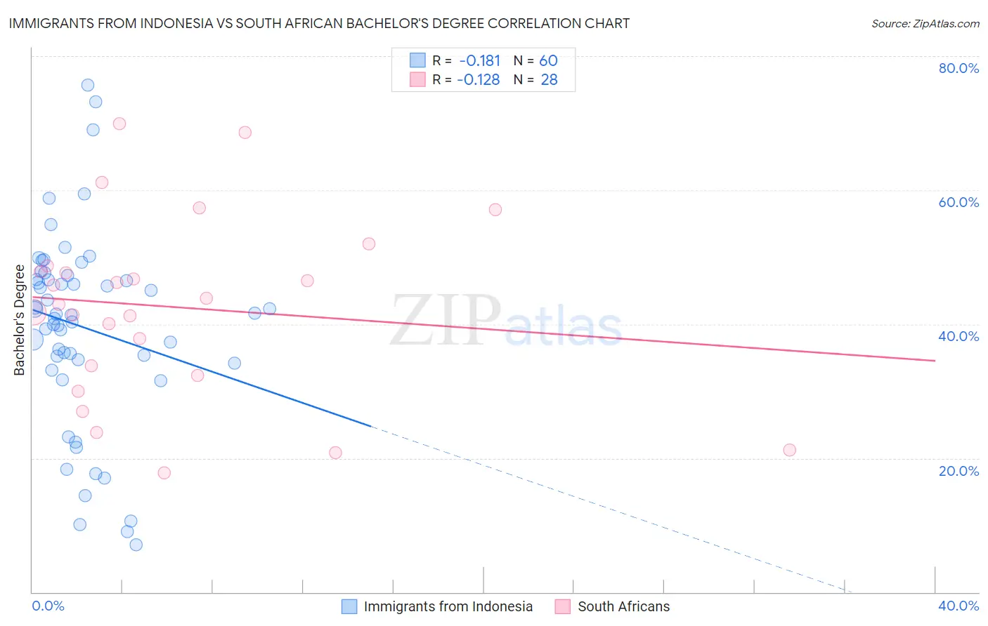 Immigrants from Indonesia vs South African Bachelor's Degree