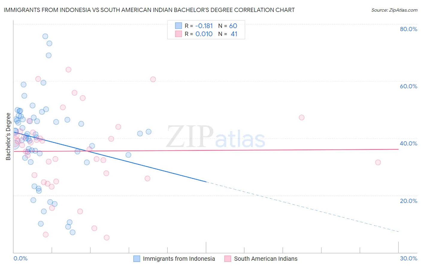 Immigrants from Indonesia vs South American Indian Bachelor's Degree