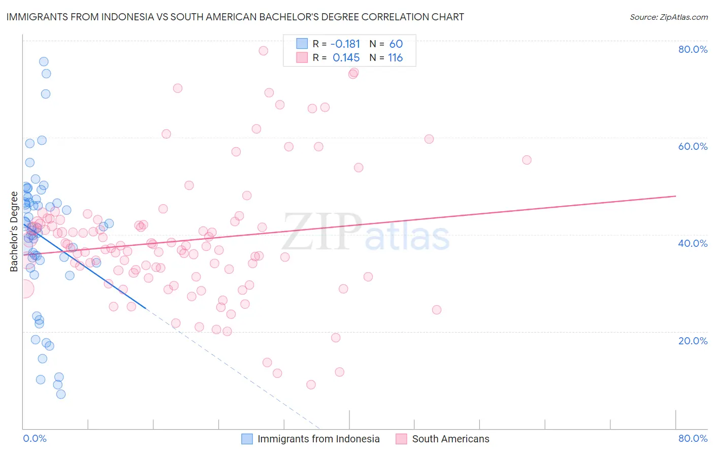 Immigrants from Indonesia vs South American Bachelor's Degree