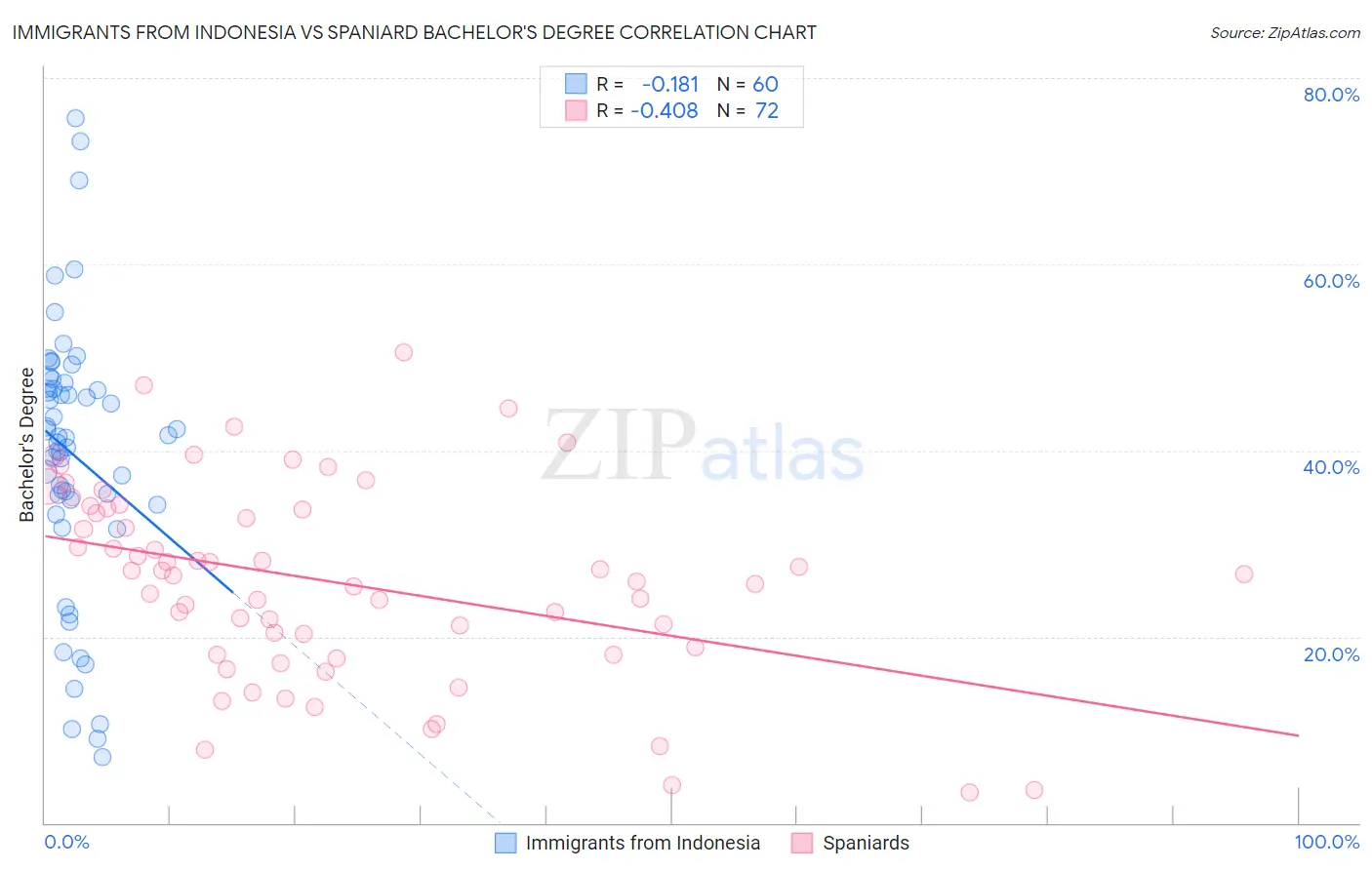 Immigrants from Indonesia vs Spaniard Bachelor's Degree