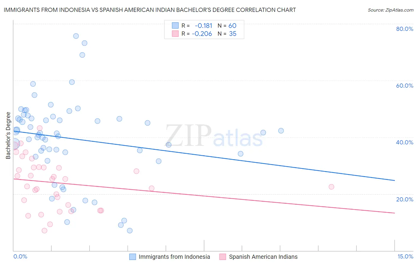 Immigrants from Indonesia vs Spanish American Indian Bachelor's Degree