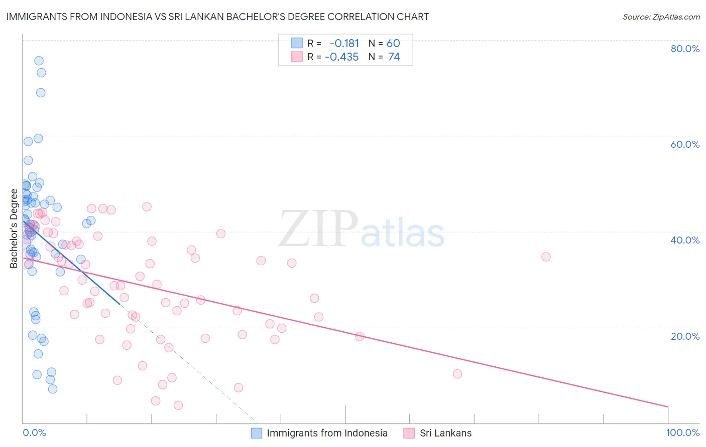 Immigrants from Indonesia vs Sri Lankan Bachelor's Degree