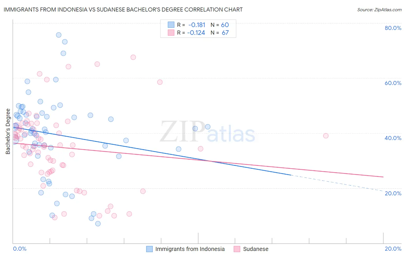 Immigrants from Indonesia vs Sudanese Bachelor's Degree