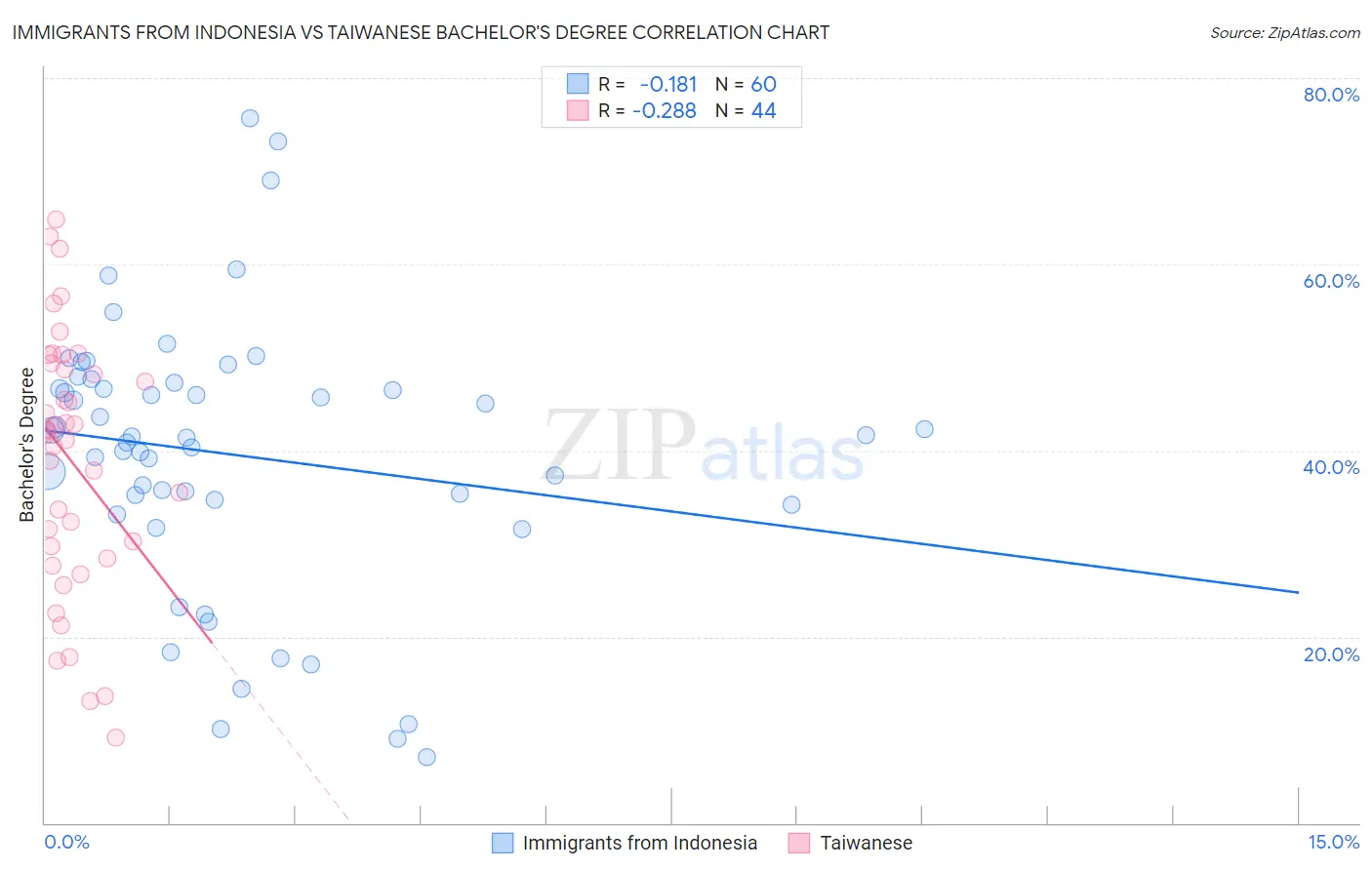 Immigrants from Indonesia vs Taiwanese Bachelor's Degree