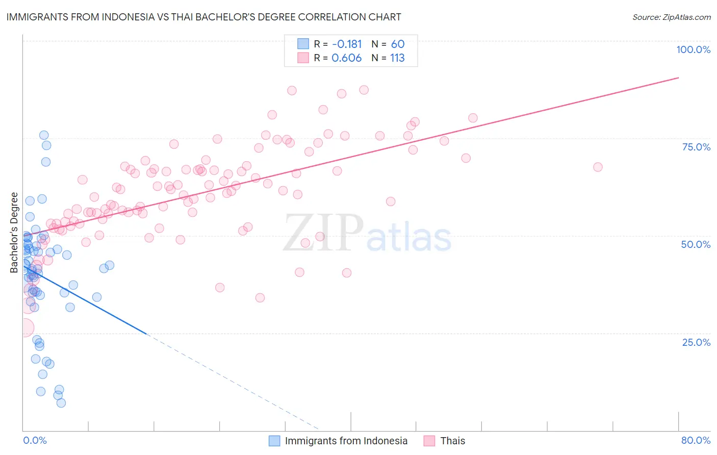 Immigrants from Indonesia vs Thai Bachelor's Degree