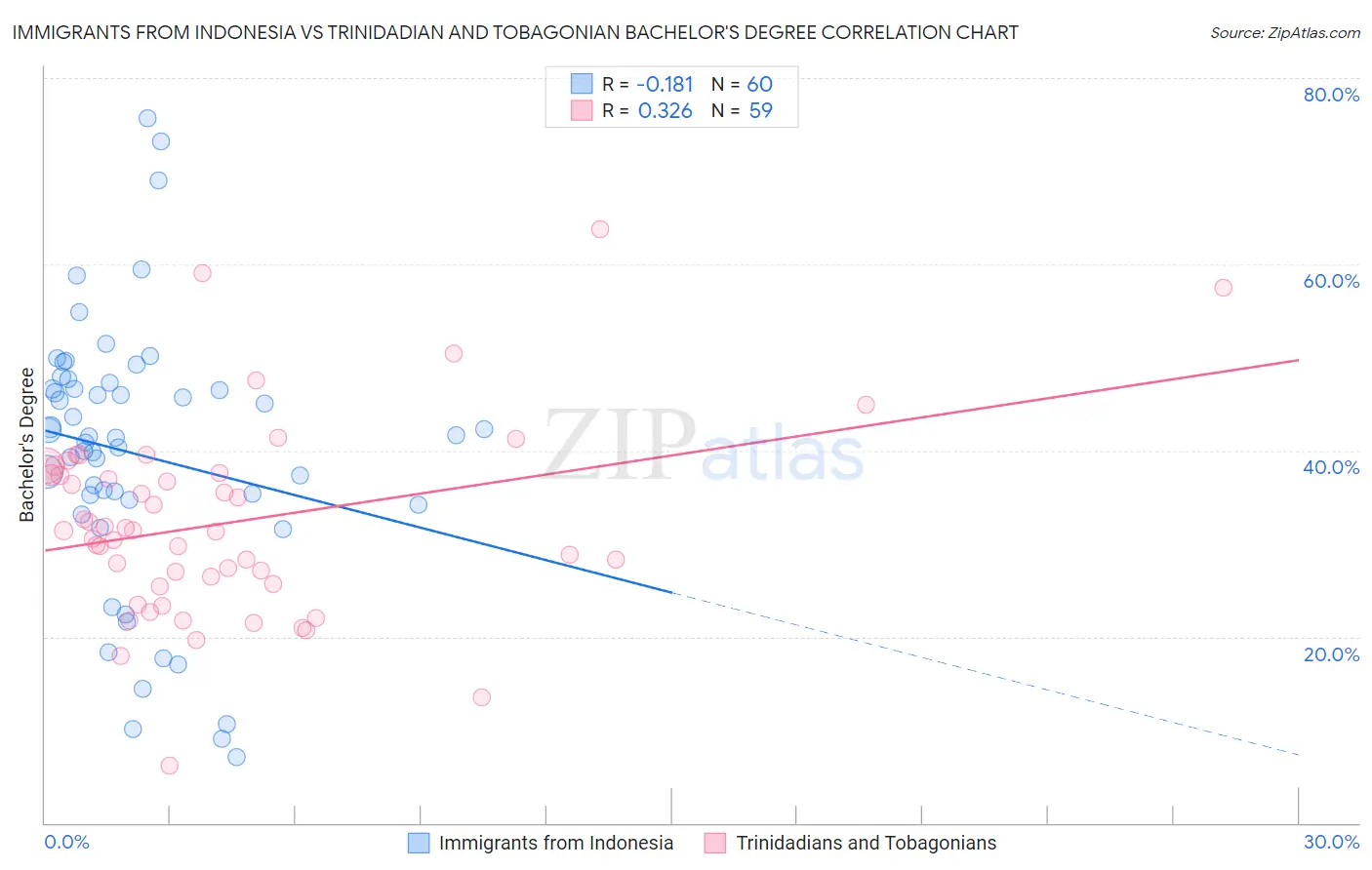 Immigrants from Indonesia vs Trinidadian and Tobagonian Bachelor's Degree